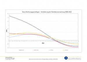 Veränderung fernere Restlebenserwartung AVÖ 2008-P - AVÖ 2018-P