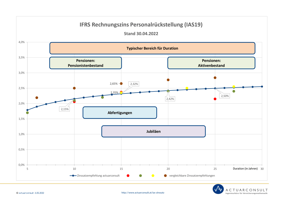Grafik: IFRS Rechnungszinssatz nach IAS19 April 2022