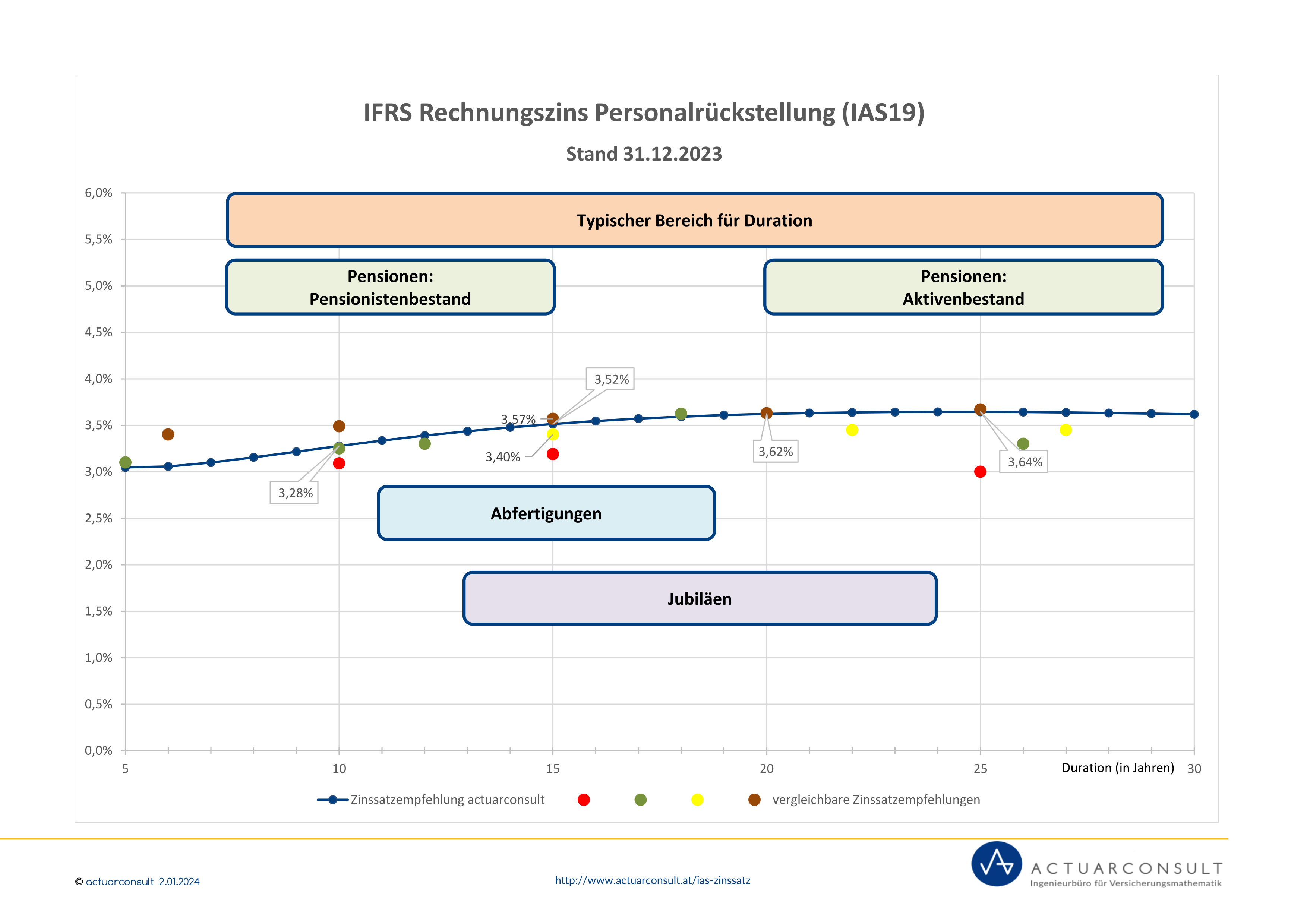 Personalrückstellungen IFRS IAS Rechnungszins 31.12.2023