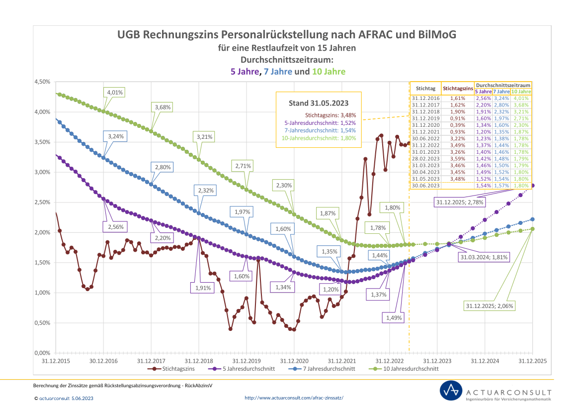 Grafik: UGB Rechnungszinssatz nach AFRAC und BilMoG 2023