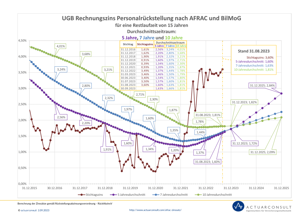 Grafik: UGB Rechnungszinssatz nach AFRAC und BilMoG 2023