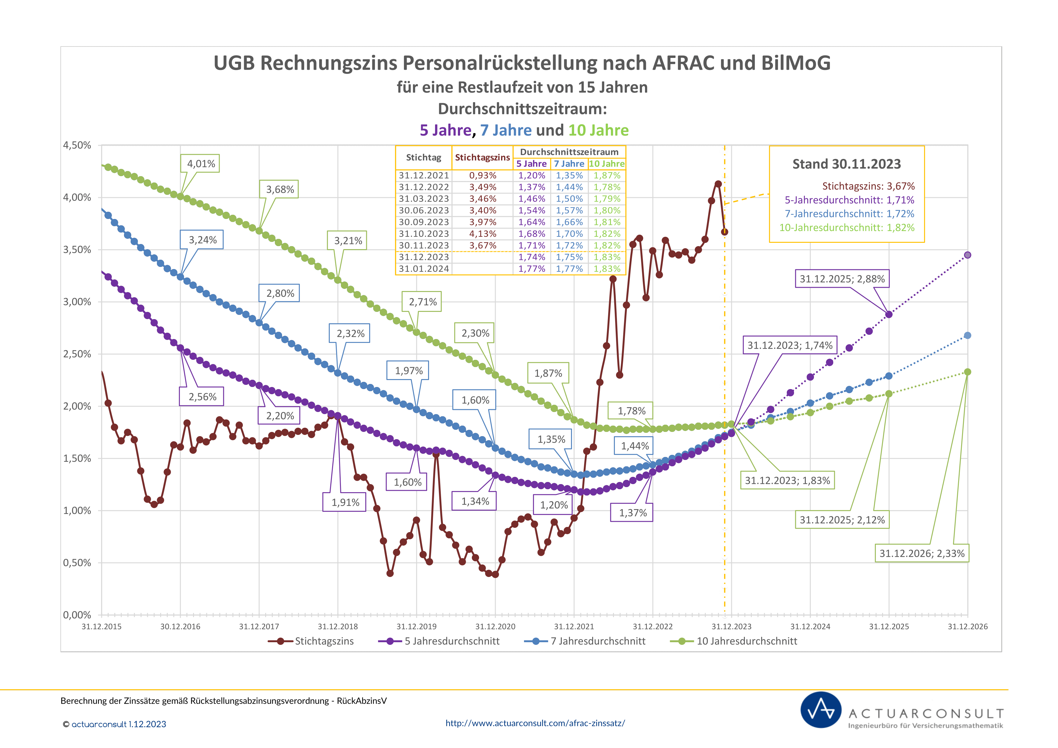 Grafik: UGB Rechnungszinssatz nach AFRAC und BilMoG 2023