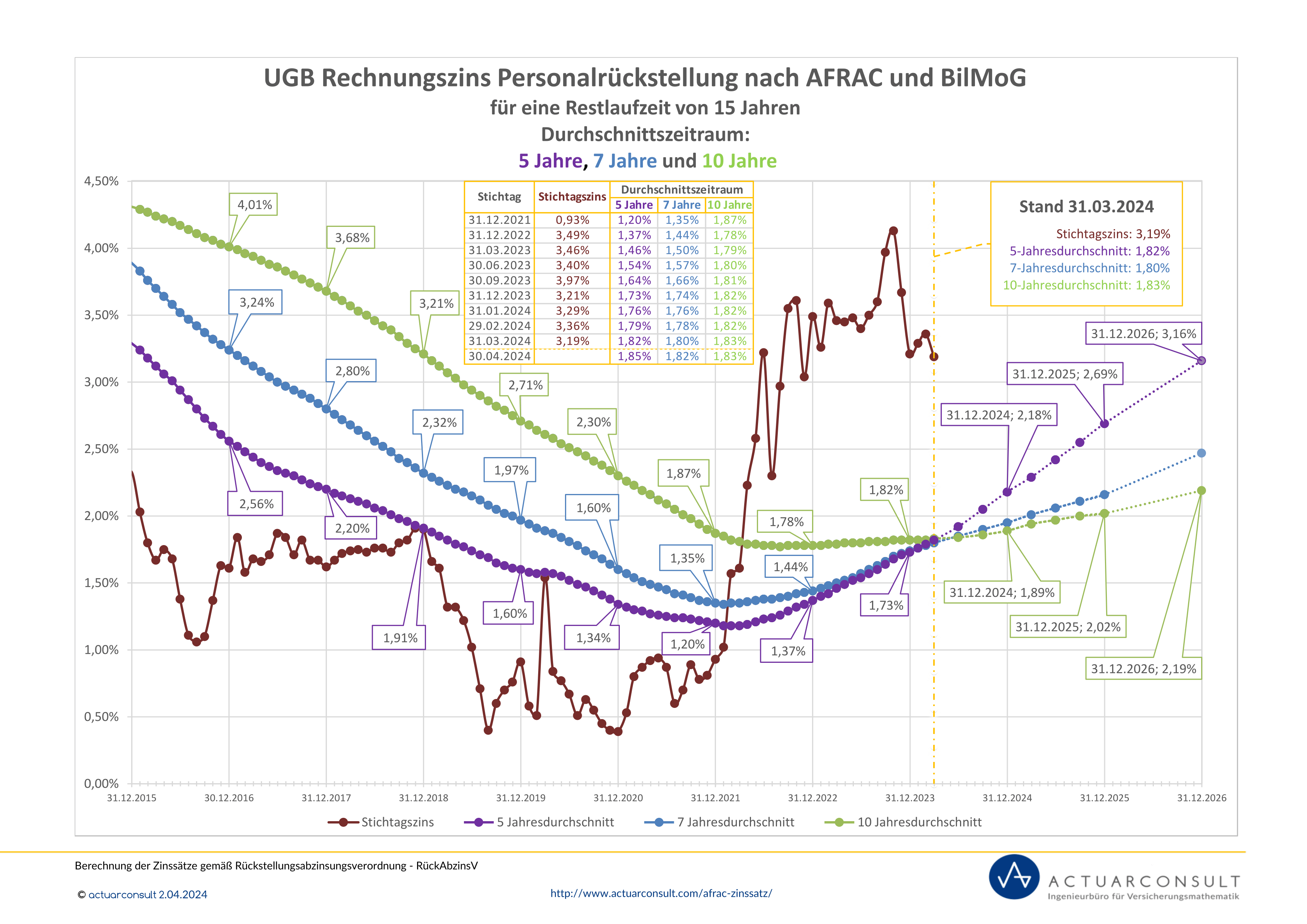 Grafik: UGB Rechnungszinssatz nach AFRAC und BilMoG 2024