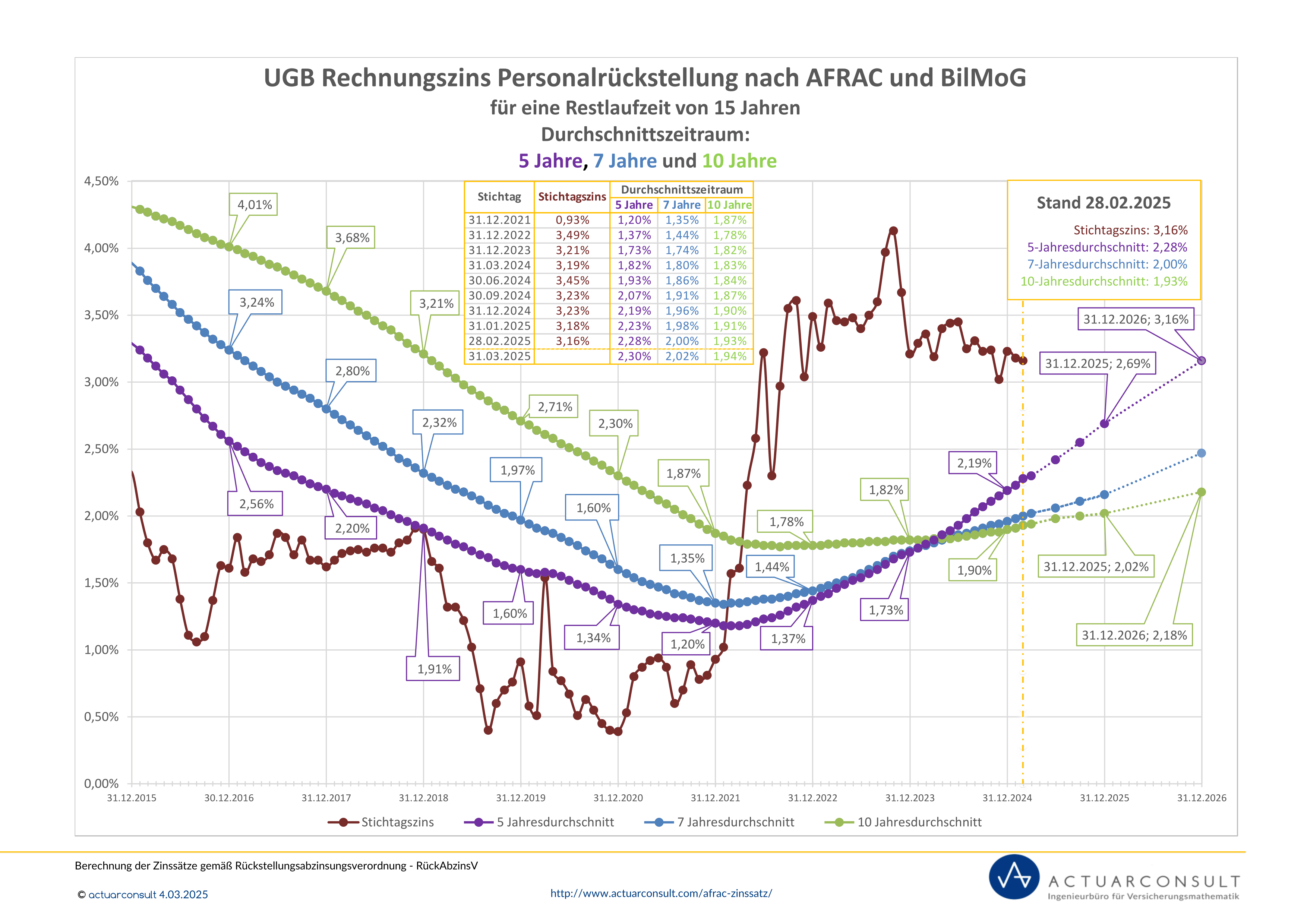Grafik: UGB Rechnungszinssatz nach AFRAC und BilMoG 2025