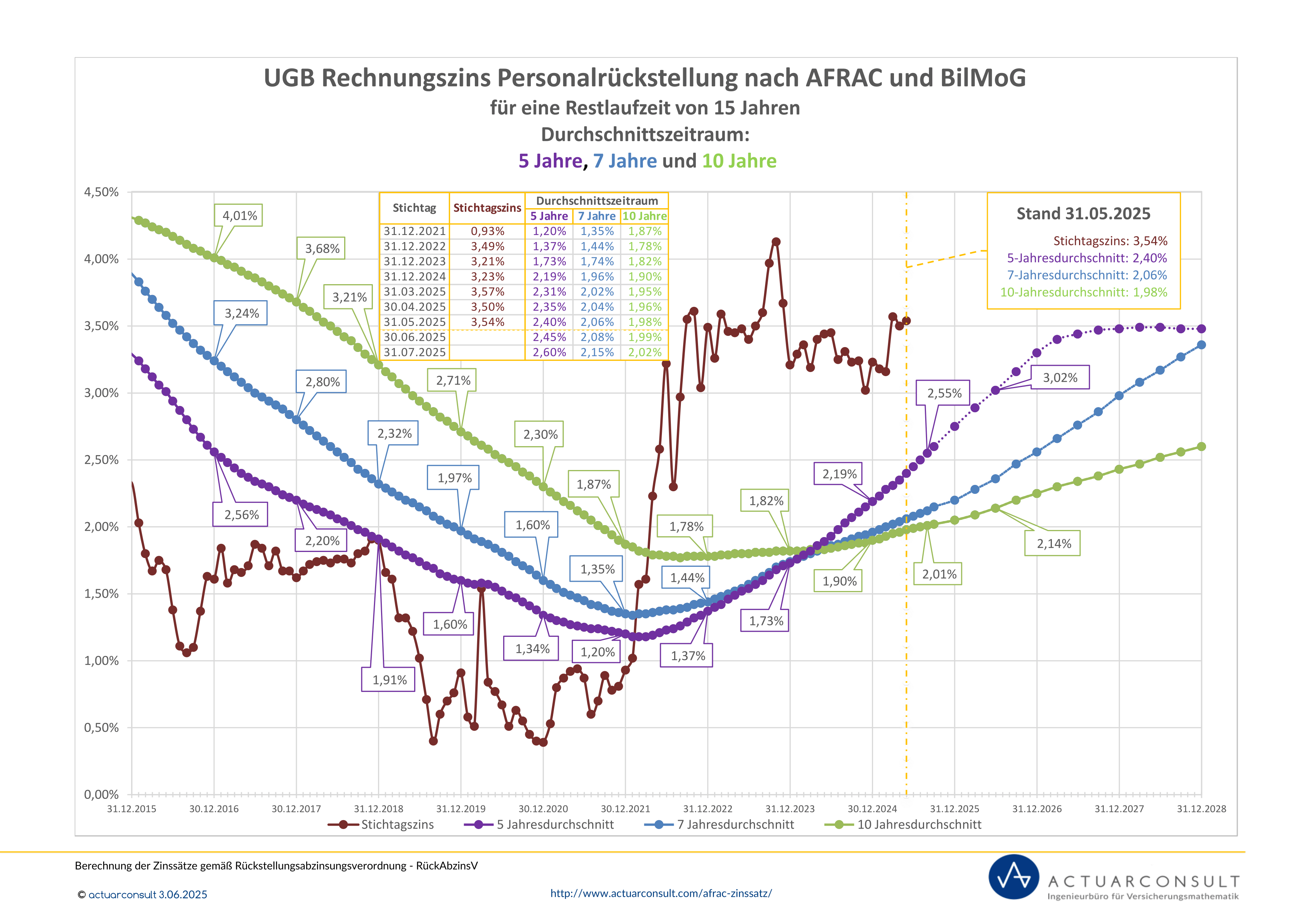 Personalrückstellungen UGB Rechnungszins AFRAC 27 BilMoG 31.05.2025