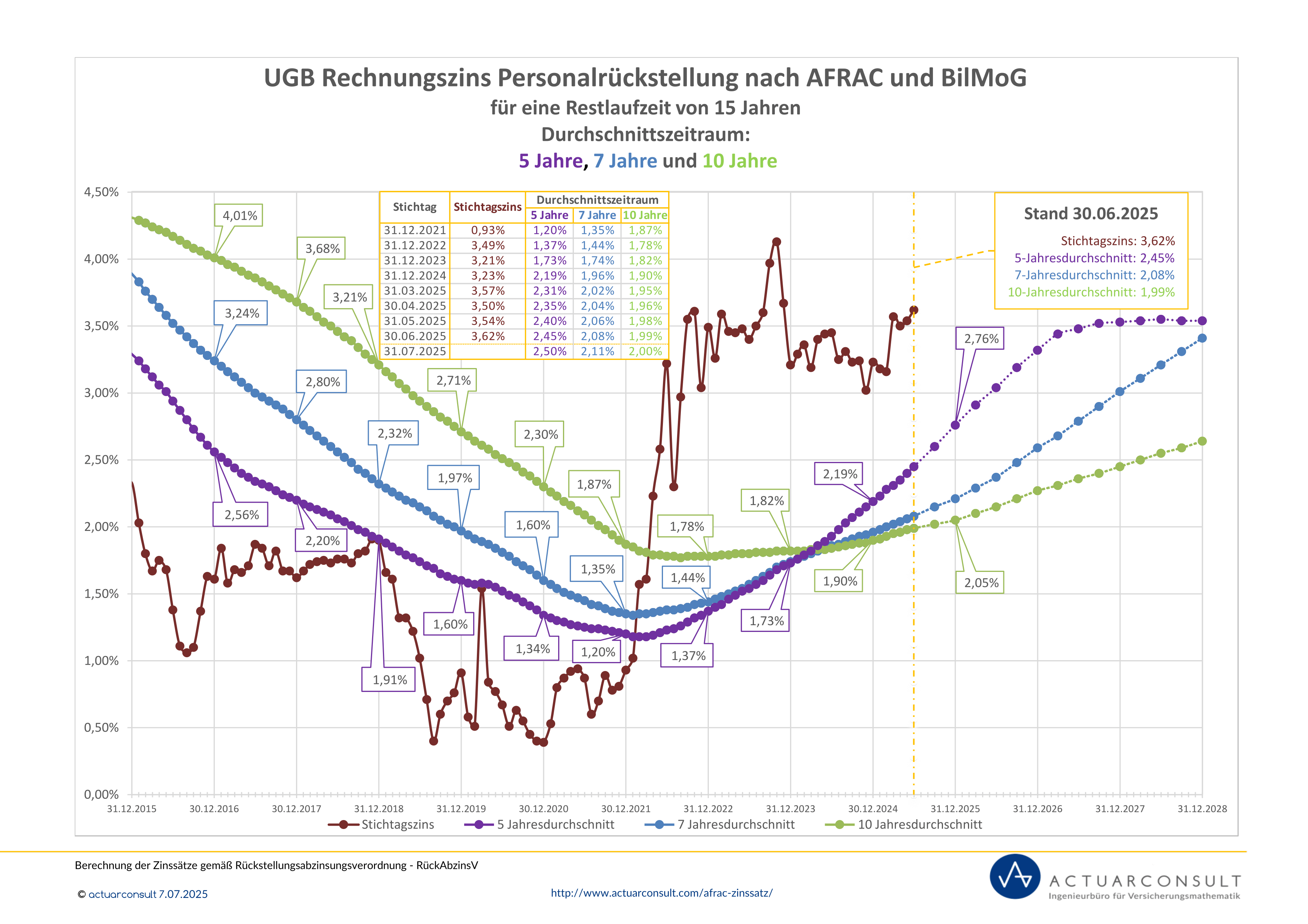 Grafik: UGB Rechnungszinssatz nach AFRAC und BilMoG 2025