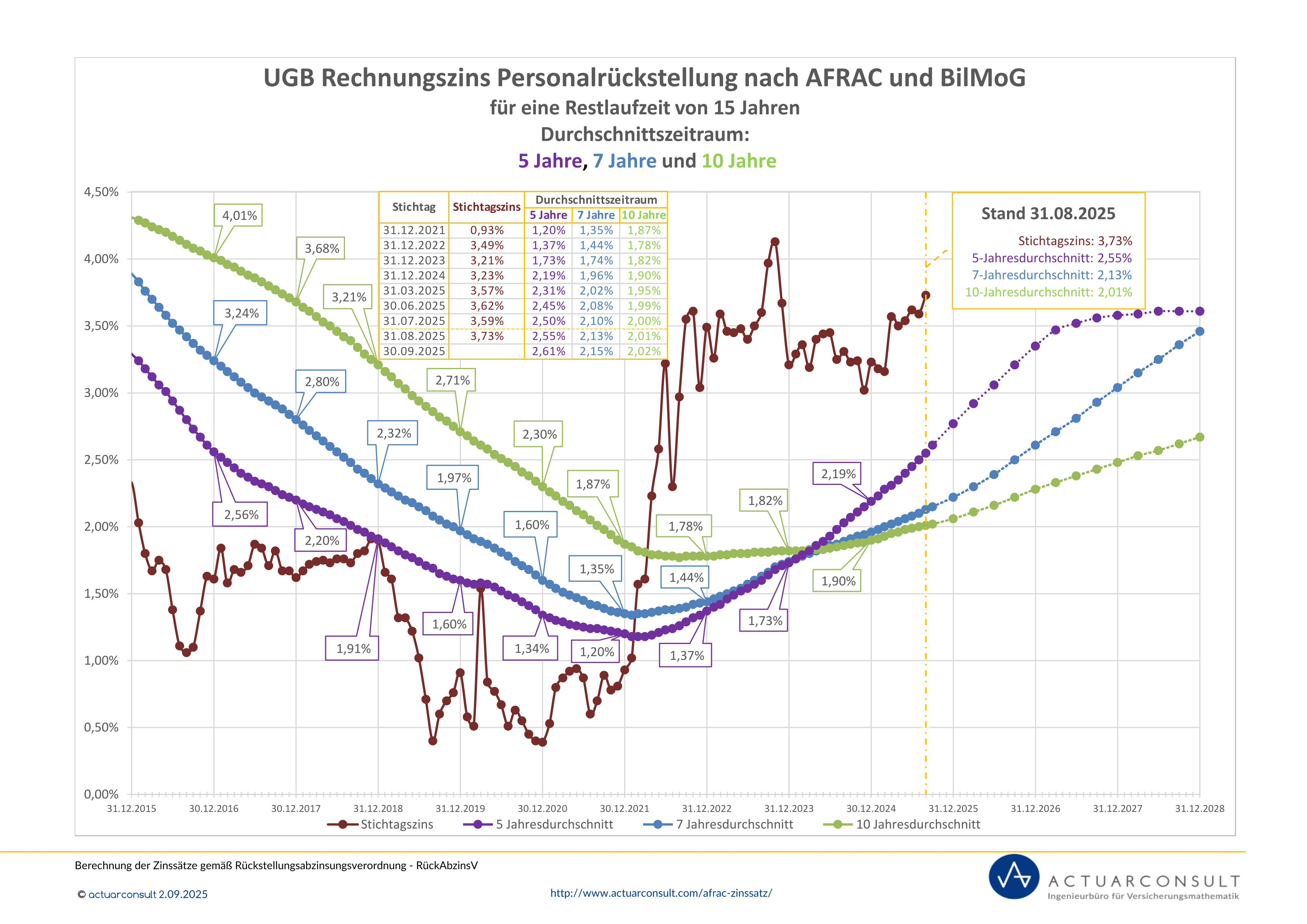 Personalrückstellungen UGB Rechnungszins AFRAC 27 BilMoG 31.08.2025