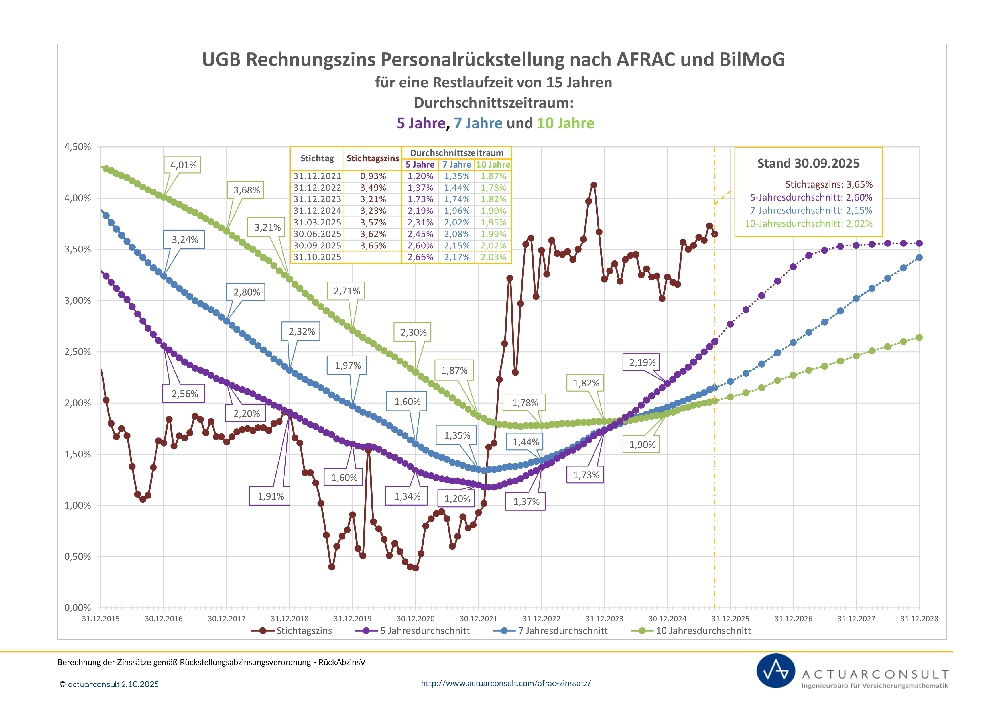 Grafik: UGB Rechnungszinssatz nach AFRAC und BilMoG 2025