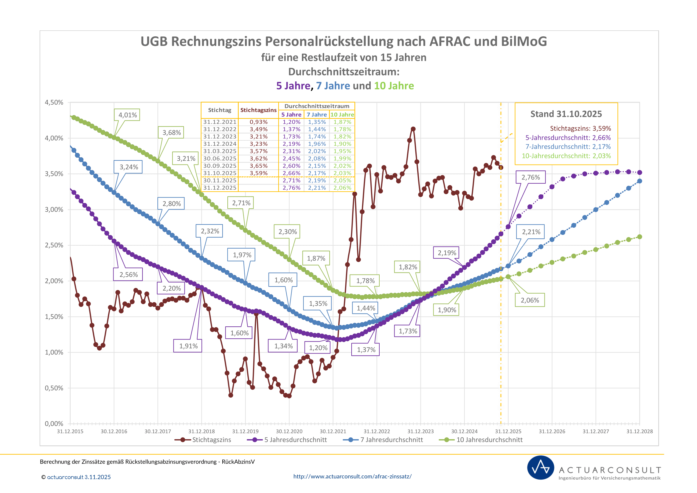 Grafik: UGB Rechnungszinssatz nach AFRAC und BilMoG 2025