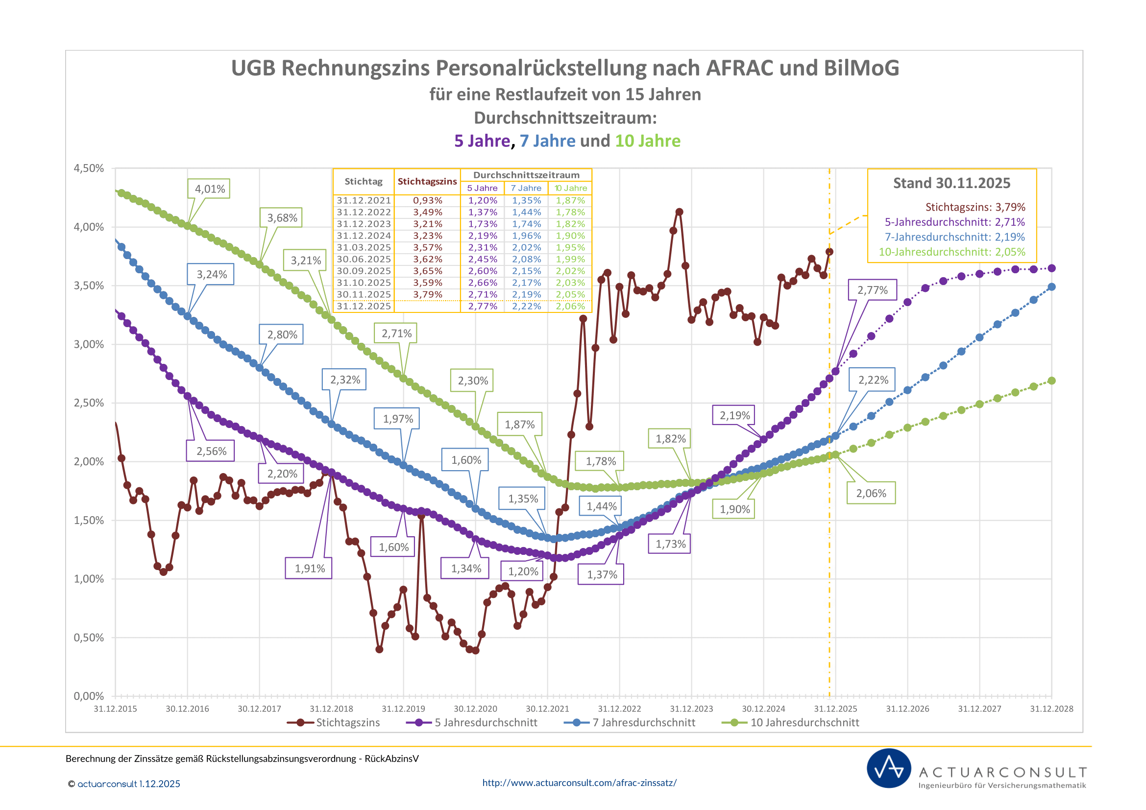 Grafik: UGB Rechnungszinssatz nach AFRAC und BilMoG 2025