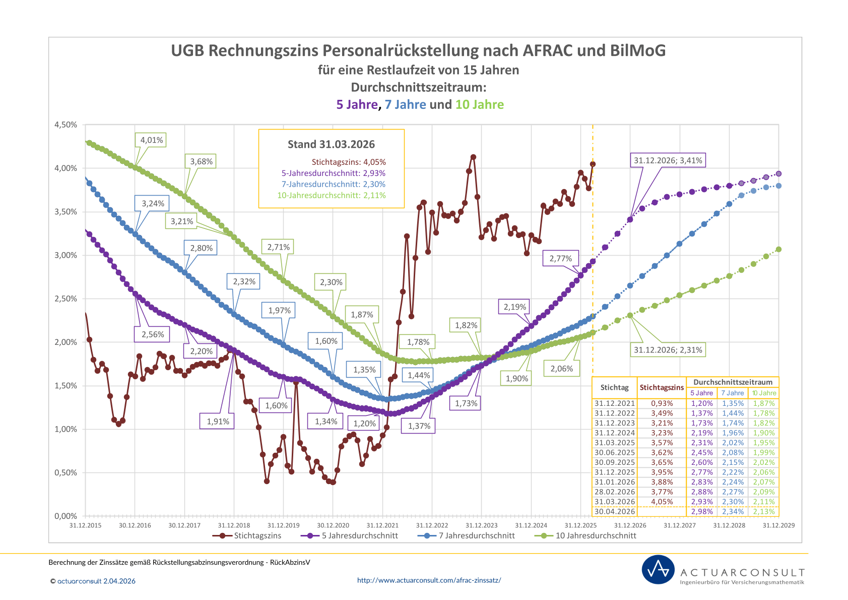 Personalrückstellungen UGB Rechnungszins AFRAC 27 BilMoG 31.03.2026