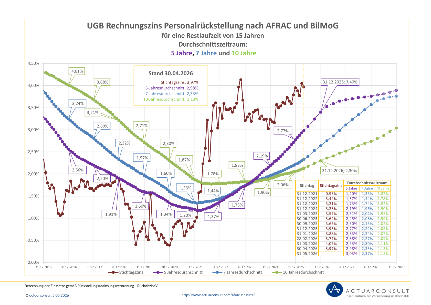 Personalrückstellungen UGB Rechnungszins AFRAC 27 BilMoG 31.03.2026