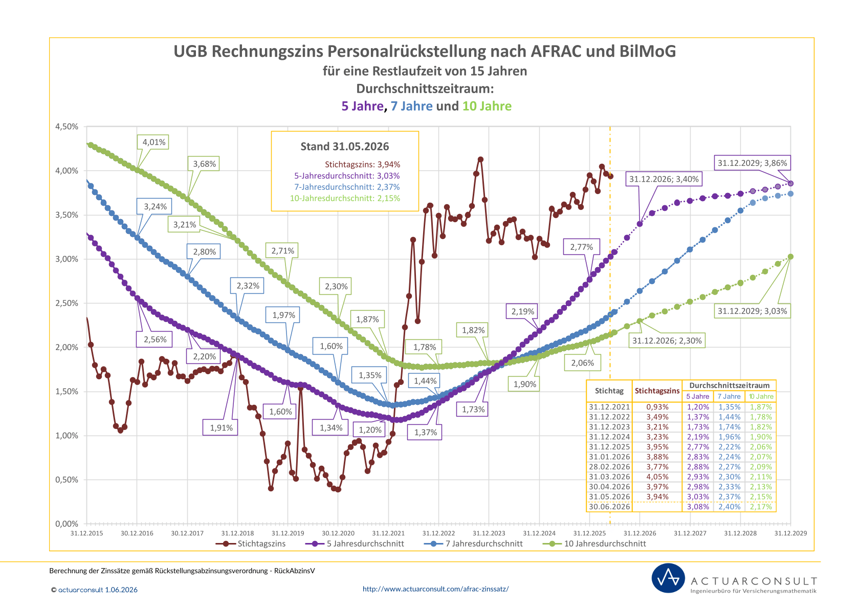 Personalrückstellungen UGB Rechnungszins AFRAC 27 BilMoG 31.05.2026
