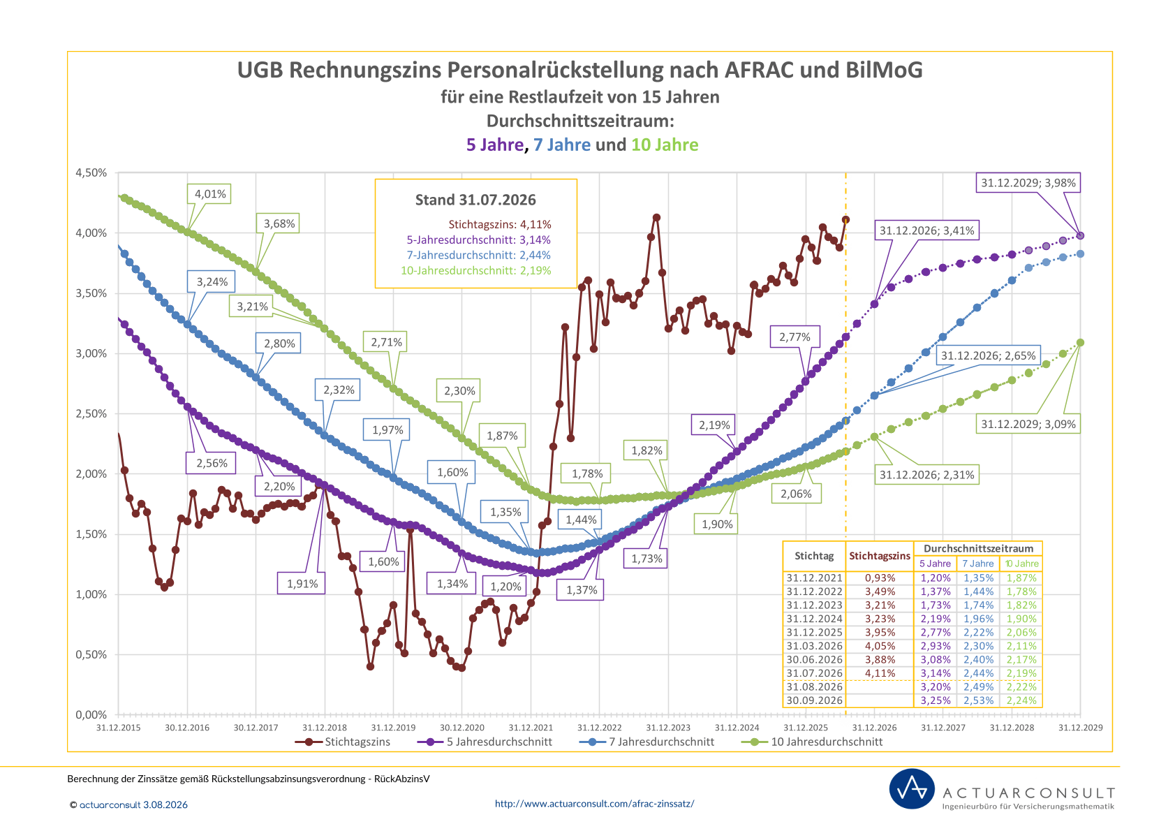 Personalrückstellungen UGB Rechnungszins AFRAC 27 BilMoG 31.07.2026
