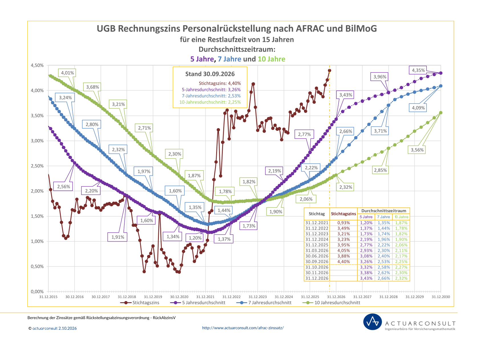Personalrückstellungen UGB Rechnungszins AFRAC 27 BilMoG 30.09.2026